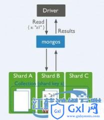 mongodb分布式读写操作(1) - 文章图片