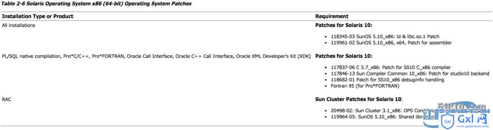 Solaris10(x86)构建Oracle10gRAC之--配置系统环境（2） - 文章图片