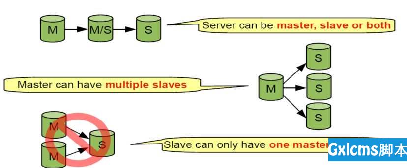 MySQL集群（二）之主主复制 - 文章图片