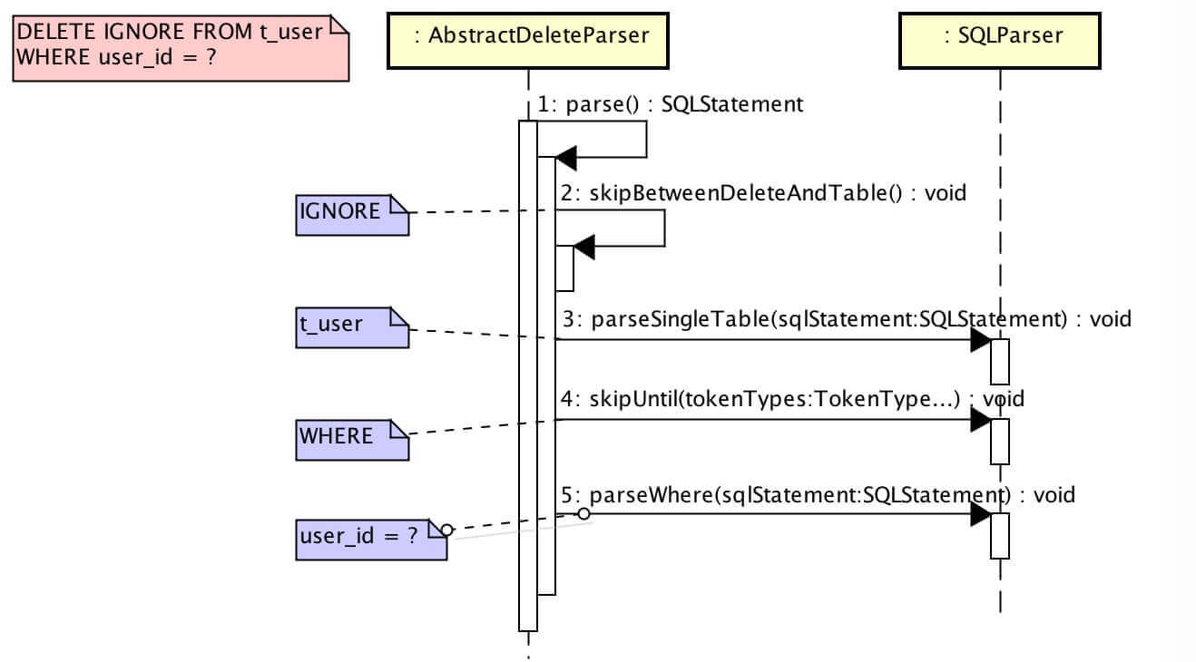 数据库分库分表中间件 Sharding-JDBC 源码分析 —— SQL 解析（六）之删除SQL - 文章图片