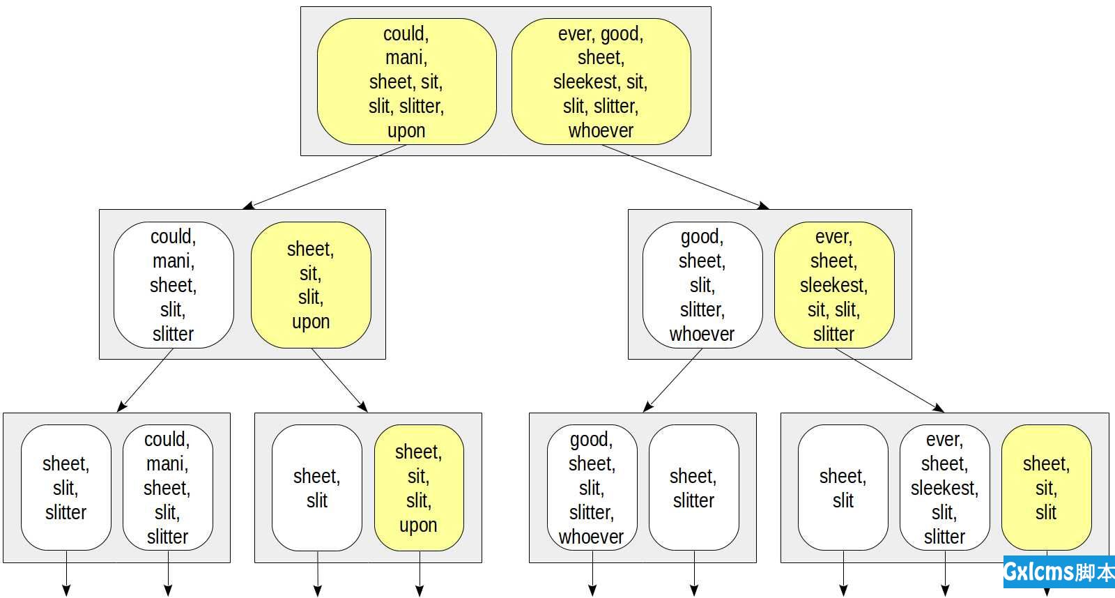 PostgreSQL中的索引(五) --GiST - 文章图片