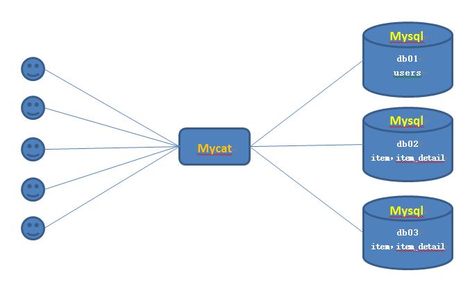 MySQL 高可用：mysql+mycat实现数据库分片（分库分表） - 文章图片