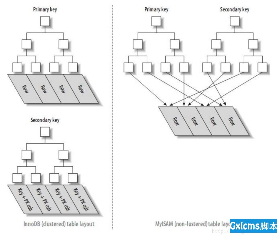mysql索引总结(2)-MySQL聚簇索引和非聚簇索引 - 文章图片
