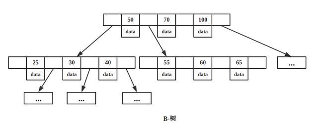 最简单方式理解为什么MongoDB索引选择B-树，而 Mysql 选择B+树 - 文章图片