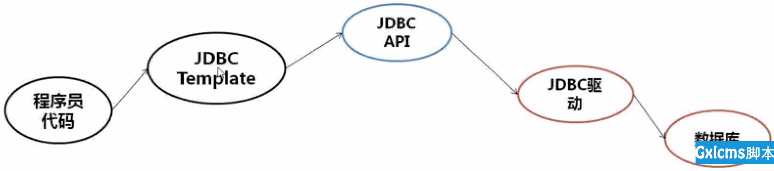 Java——JDBC Template - 文章图片
