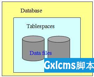 oracle表空间 - 文章图片