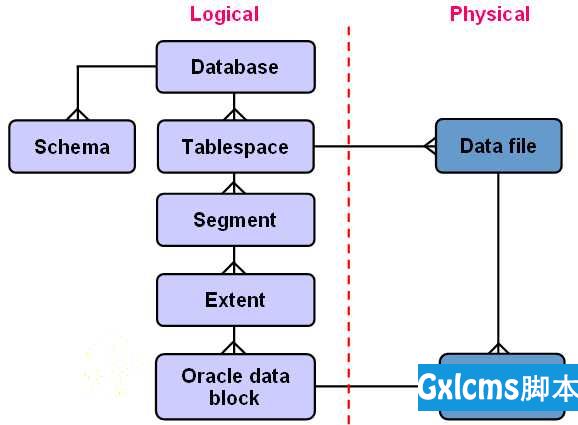 oracle表空间 - 文章图片