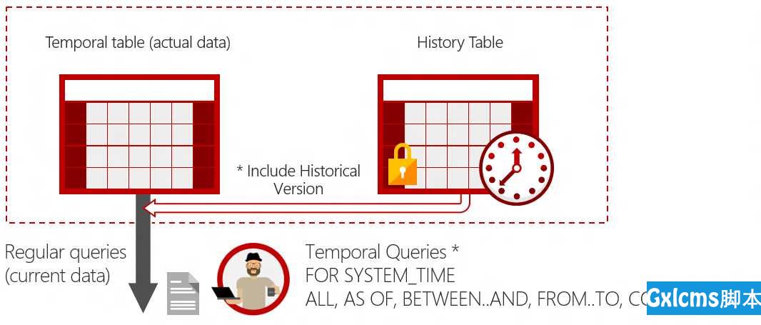 SQL Server 2016新特性：Temporal Table - 文章图片