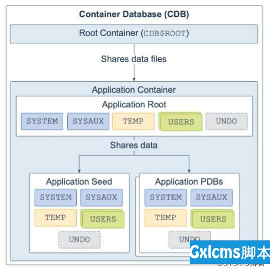 Oracle Database 19c 技术架构（三） - 文章图片