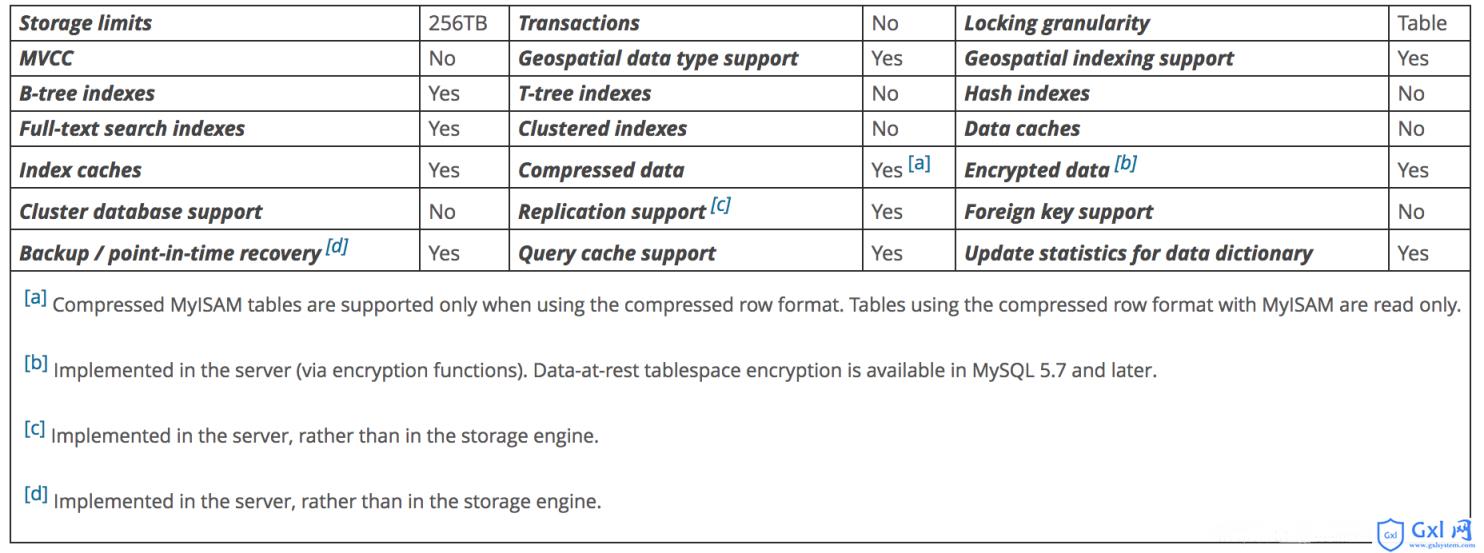 MySQL存储引擎MyISAM与InnoDB区别总结整理 - 文章图片