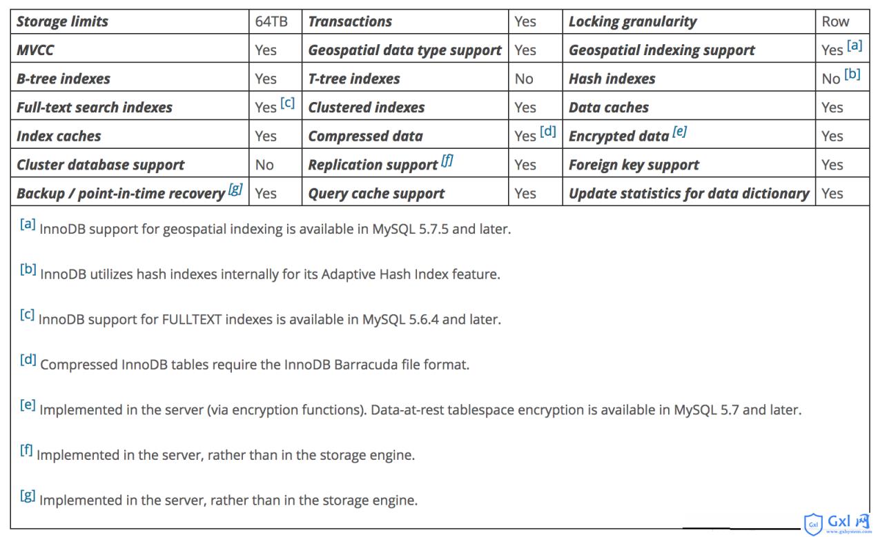MySQL存储引擎MyISAM与InnoDB区别总结整理 - 文章图片
