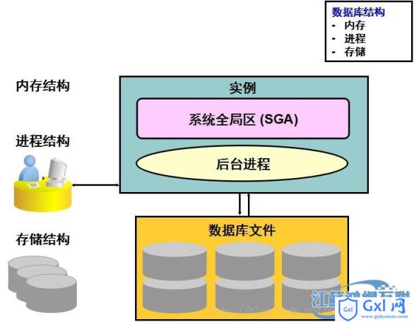 几种必知的oracle结构图 - 文章图片