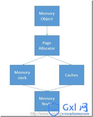 浅谈SQLServer对于内存的管理[图文] - 文章图片