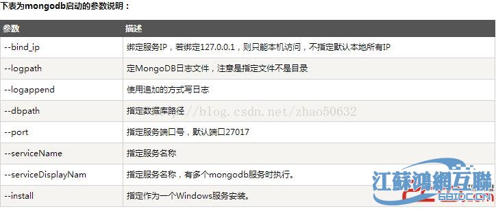 Win7下MongoDB安装初始配置 - 文章图片