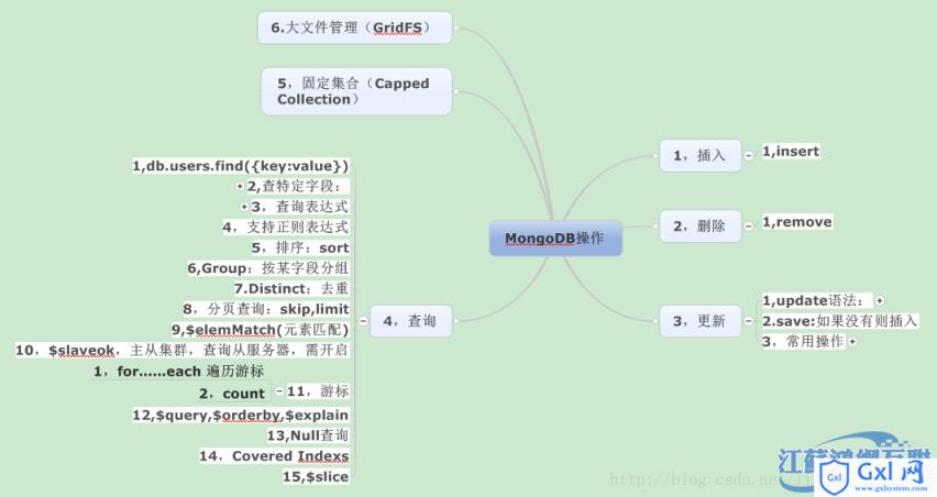 MongoDB(三)增删改查 - 文章图片