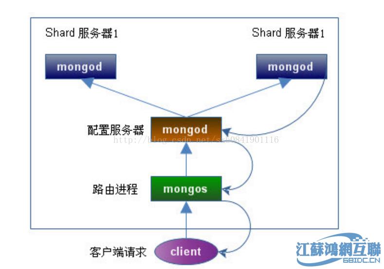 【MongoDB】在window系统下搭建MongoDB的分片系统（一） - 文章图片