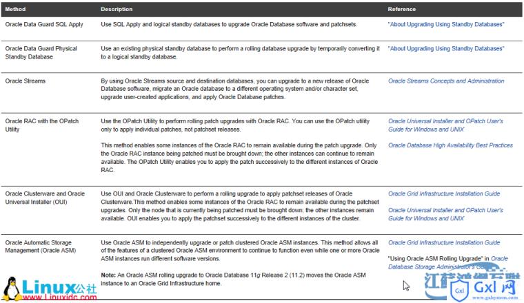 Oracle数据库的升级(10gR2至11gR2) - 文章图片