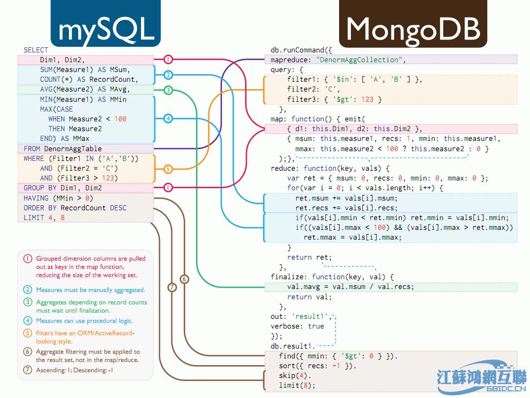用图说话：从SQL移植到MongoDB - 文章图片