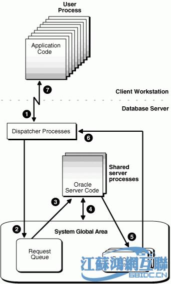 Oracle客户端Dedicated和Shared连接模式 - 文章图片