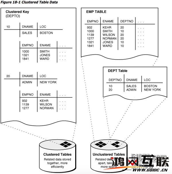 通过案例学调优之--OracleClusterTable - 文章图片