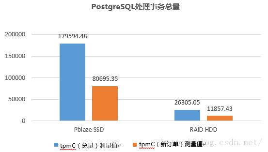 [置顶]PostgreSQL介绍及PCIeSSD对其性能的提升效果分析 - 文章图片