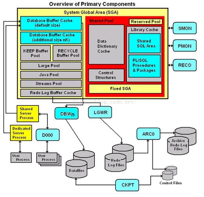 【Oracle】8.Orecle体系结构分析 - 文章图片
