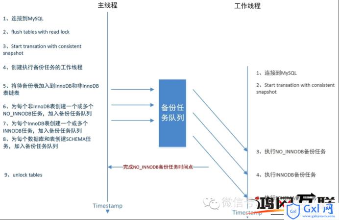 MySQL备份原理详解 - 文章图片