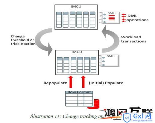 Oracle的内存数据库战略 - 文章图片