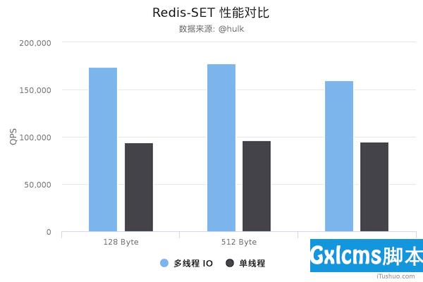 Redis6.0到底为何引入多线程？ - 文章图片