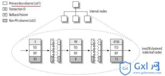 理解MySQL——索引与优化总结 - 文章图片