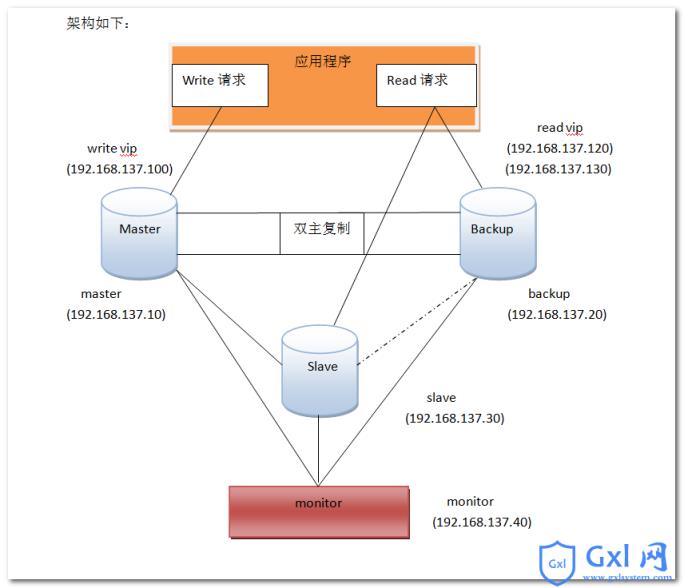 详解MySQL高可用MMM搭建方案及架构原理 - 文章图片