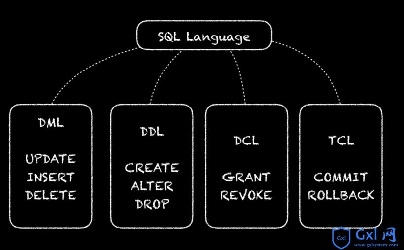 详解SQL四种语言：DDLDMLDCLTCL - 文章图片