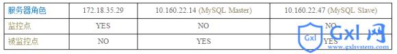 安装配置MySQLMTOP来监控MySQL运行性能的教程 - 文章图片