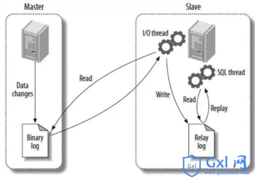 解决MySQL中的Slave延迟问题的基本教程 - 文章图片