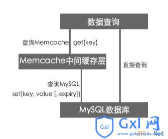 使用Memcache缓存mysql数据库操作的原理和缓存过程浅析 - 文章图片