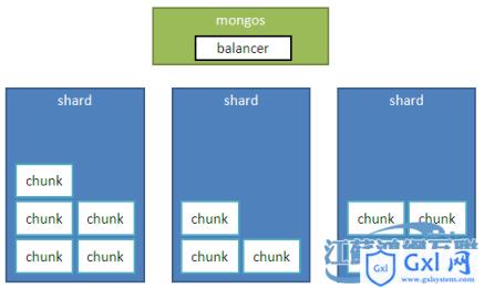 MongoDBSharding机制分析 - 文章图片