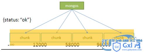 MongoDBSharding机制分析 - 文章图片