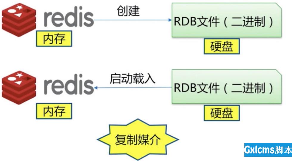 Redis如何实现持久化方案（RDB和AOF使用） - 文章图片