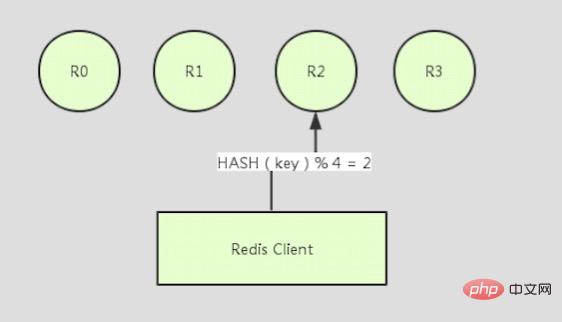 Redis分区实现原理介绍 - 文章图片