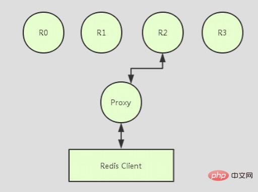 Redis分区实现原理介绍 - 文章图片