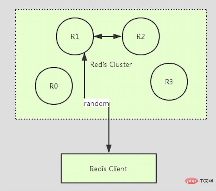 Redis分区实现原理介绍 - 文章图片