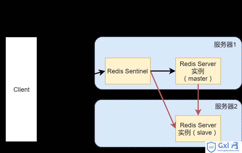 高可用Redis服务架构分析与搭建 - 文章图片