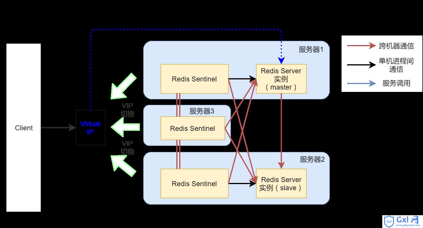 高可用Redis服务架构分析与搭建 - 文章图片