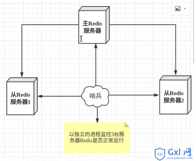 redis怎么重启哨兵服务 - 文章图片