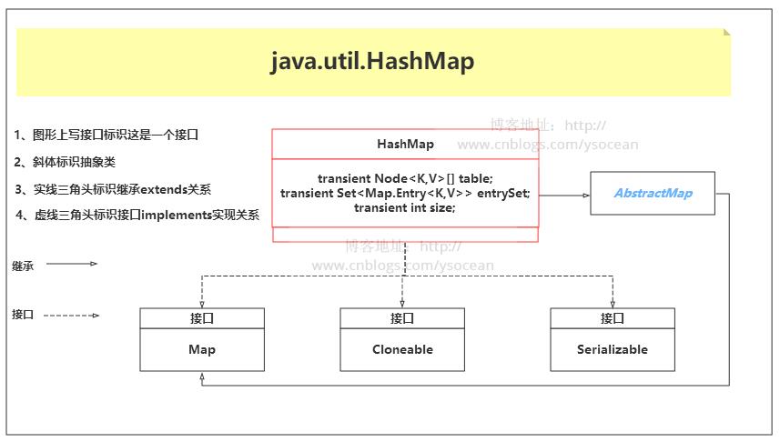 JDK1.8源码(七)——java.util.HashMap 类 - 文章图片