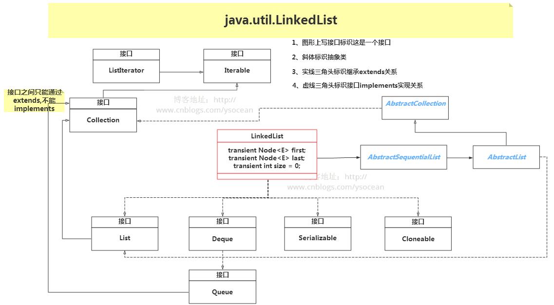 JDK1.8源码(六)——java.util.LinkedList 类 - 文章图片