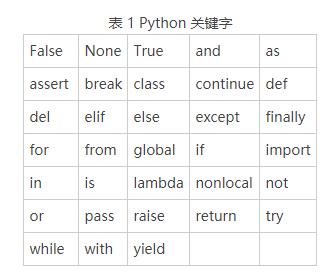 Python变量命名规则 - 文章图片