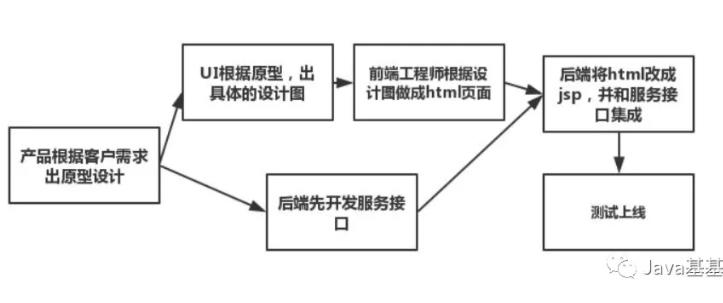 java基于传统的应用于现如今的前后端分离简介 - 文章图片