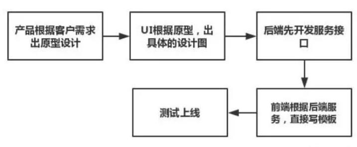 java基于传统的应用于现如今的前后端分离简介 - 文章图片