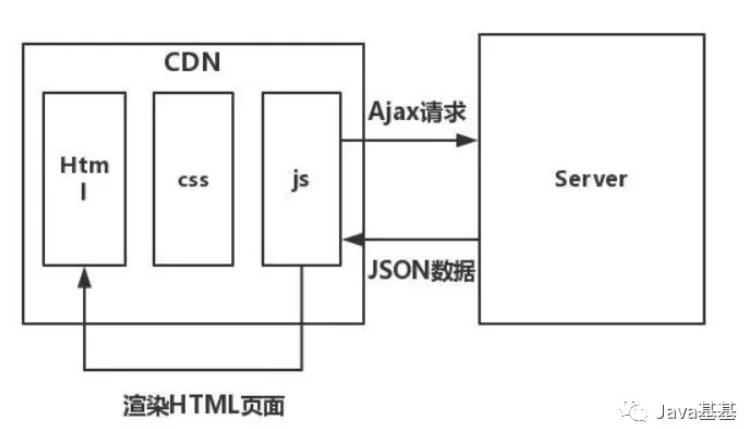 java基于传统的应用于现如今的前后端分离简介 - 文章图片